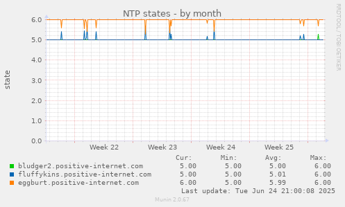 NTP states