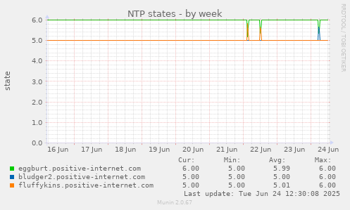 NTP states