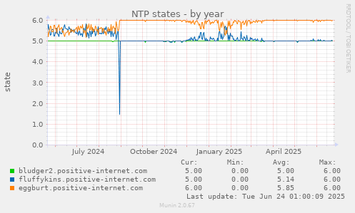 NTP states