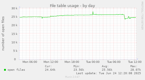 File table usage