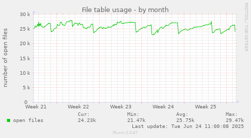 File table usage