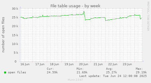 File table usage