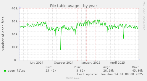 File table usage