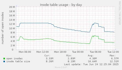 Inode table usage