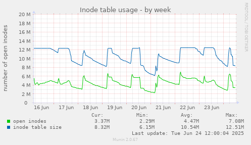 Inode table usage