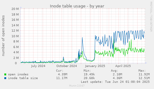 Inode table usage