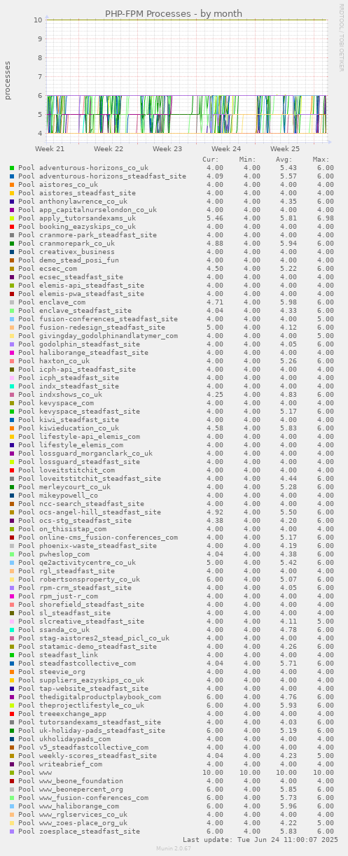 PHP-FPM Processes
