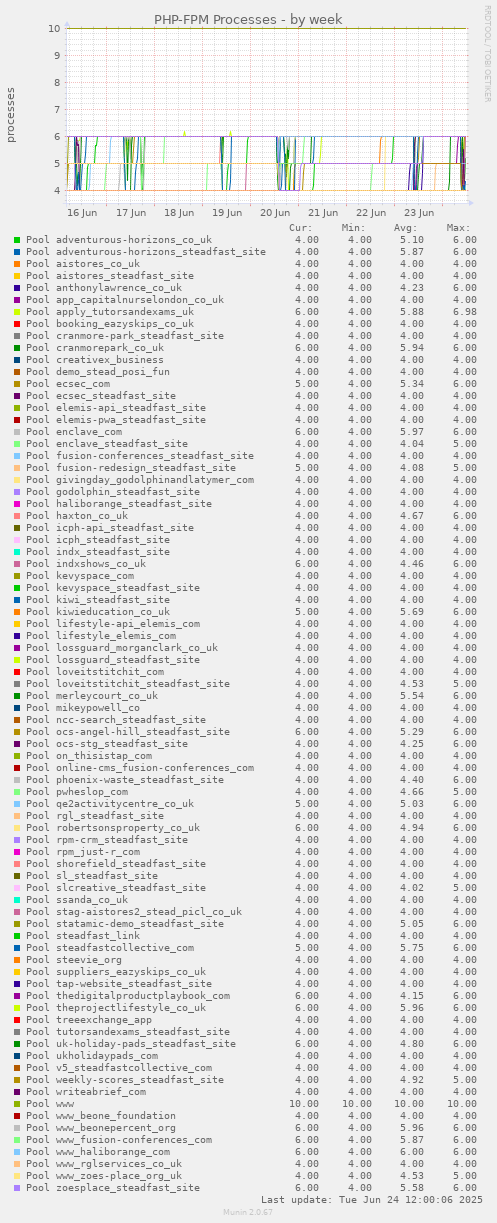 PHP-FPM Processes