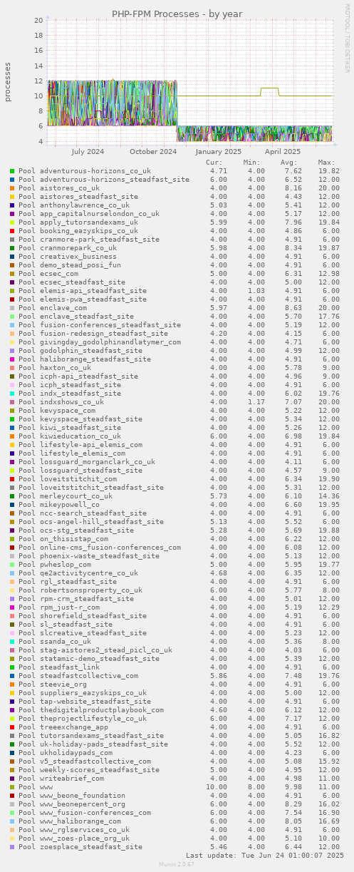 PHP-FPM Processes