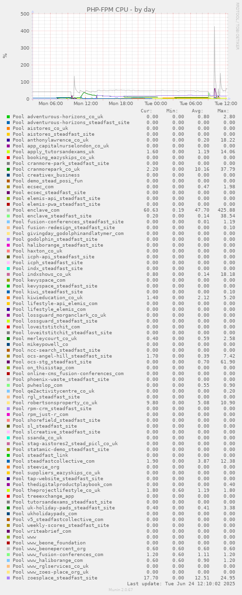 PHP-FPM CPU