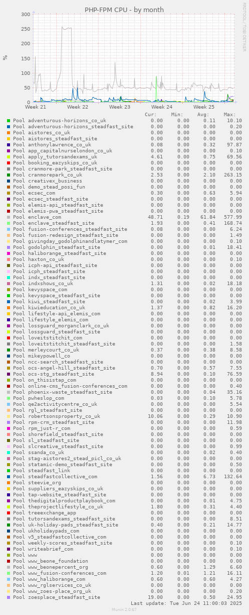 PHP-FPM CPU