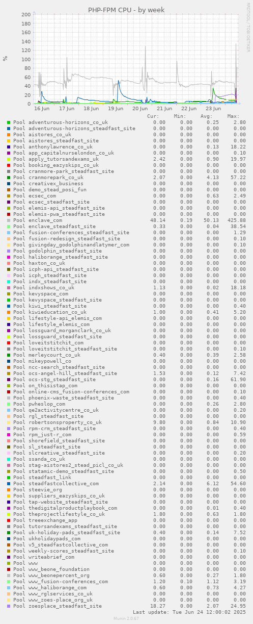 PHP-FPM CPU