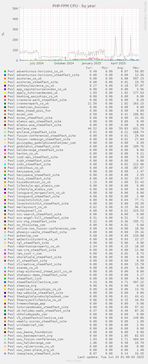 PHP-FPM CPU