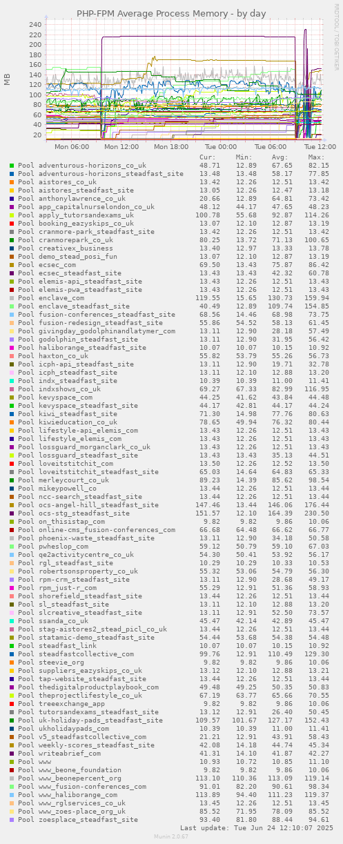 PHP-FPM Average Process Memory