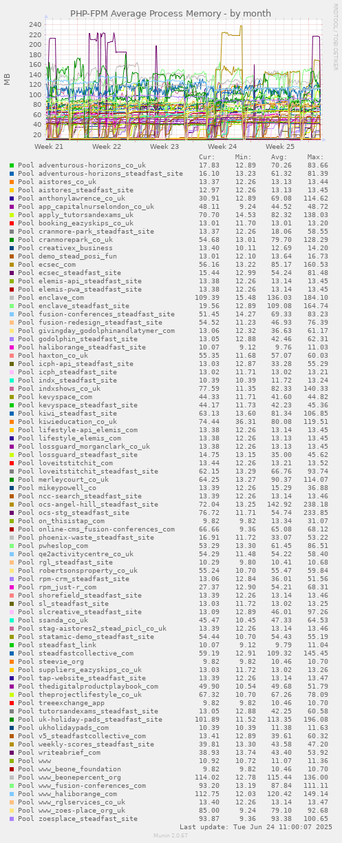 PHP-FPM Average Process Memory