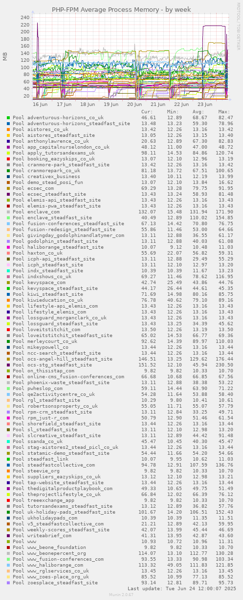 PHP-FPM Average Process Memory