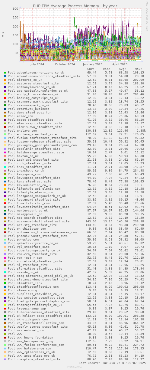 PHP-FPM Average Process Memory