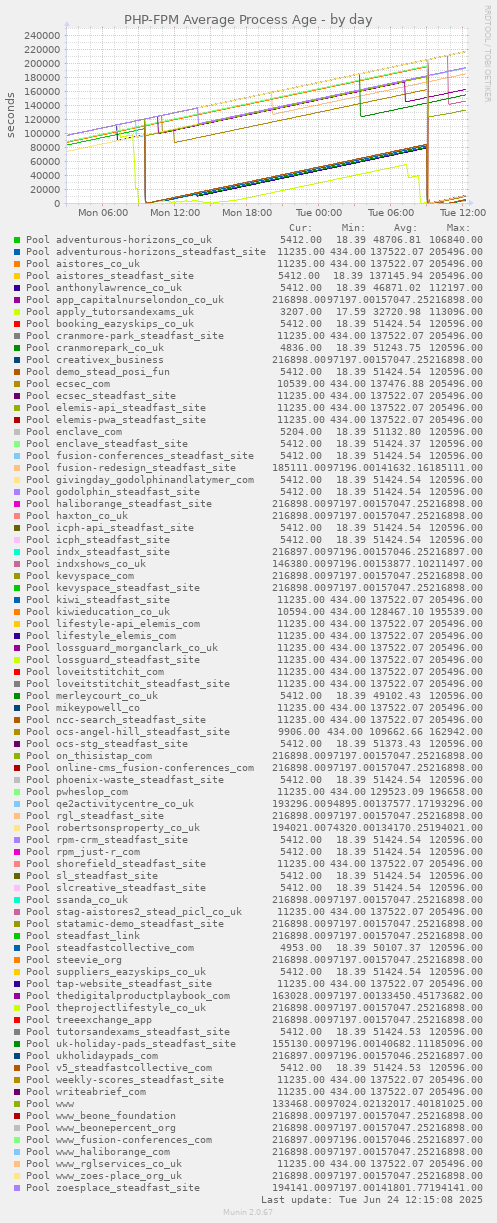 PHP-FPM Average Process Age