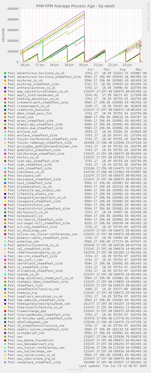 PHP-FPM Average Process Age
