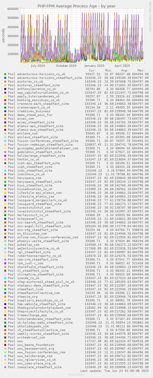 PHP-FPM Average Process Age