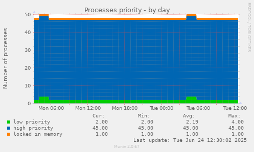 Processes priority
