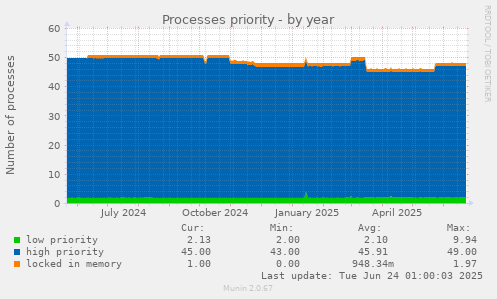 yearly graph
