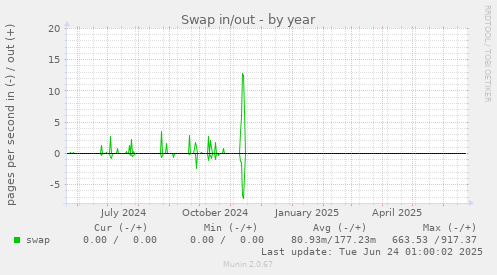 Swap in/out