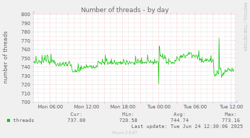 Number of threads