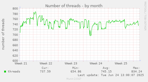 Number of threads