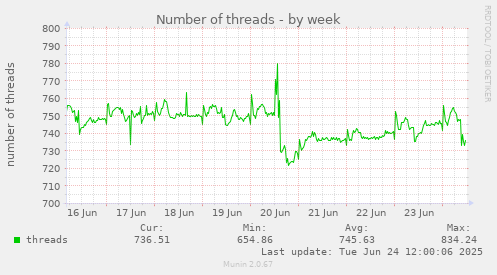 Number of threads