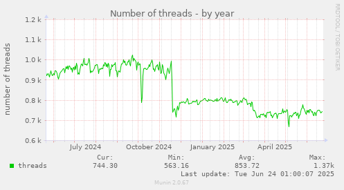 yearly graph