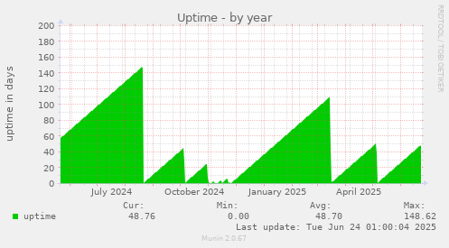 Uptime