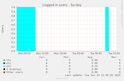 Logged in users
