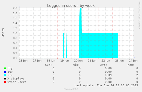 Logged in users