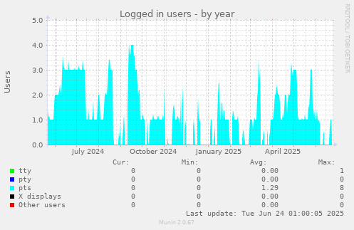 Logged in users