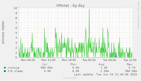 VMstat