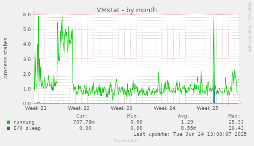 VMstat