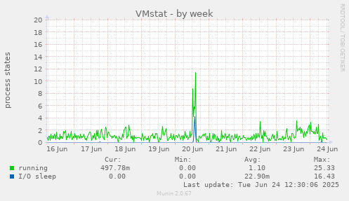 VMstat