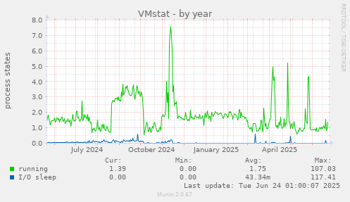 VMstat