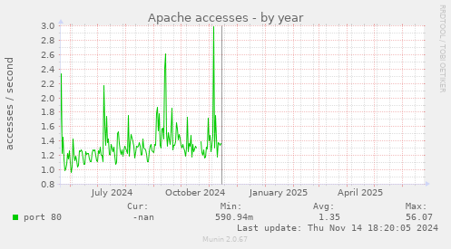 Apache accesses