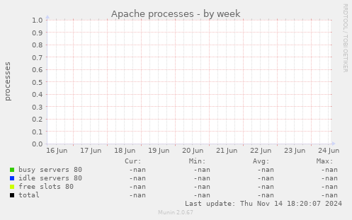 Apache processes