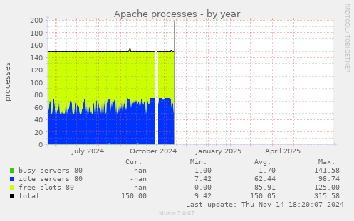 Apache processes