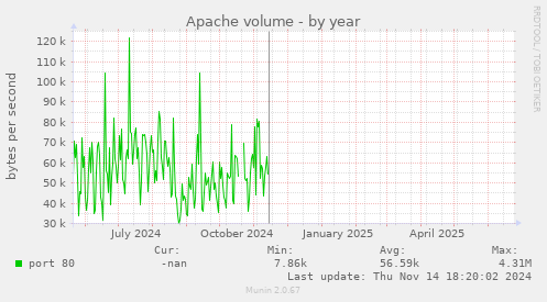 Apache volume