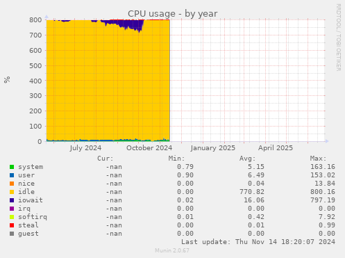 CPU usage