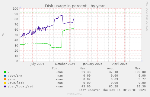 Disk usage in percent