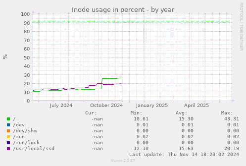 Inode usage in percent