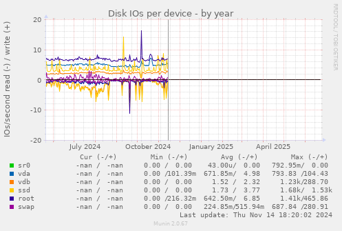 Disk IOs per device