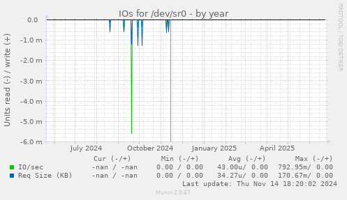 IOs for /dev/sr0