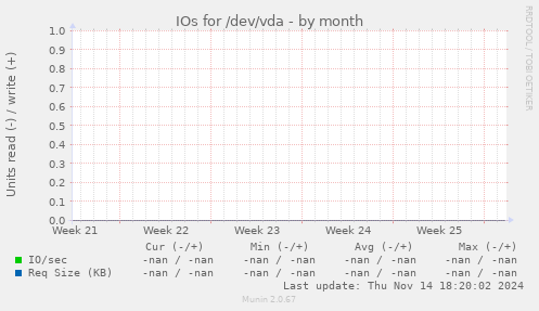 IOs for /dev/vda