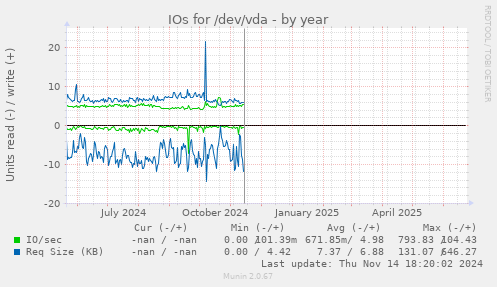IOs for /dev/vda